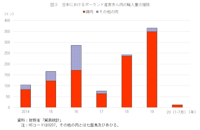 図3　日本におけるポーランド産家きん肉の輸入量の推移