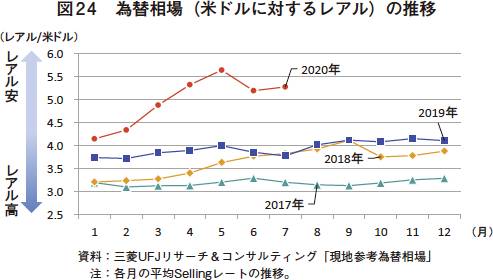 レアル安の進行などにより 輸出は堅調に推移 農畜産業振興機構