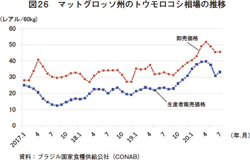 レアル安の進行などにより 輸出は堅調に推移 農畜産業振興機構