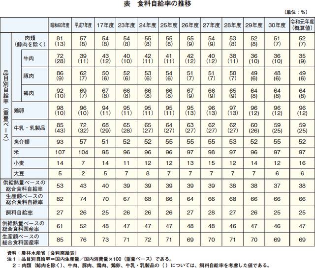 率 日本 の 食料 自給 の 牛肉