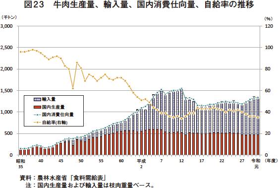 日本 牛肉 自給 率