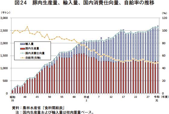 日本 食料 自給 率 牛肉