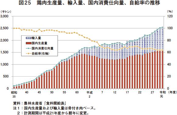 率 日本 自給 の 食料 食料自給率とは？日本の食料自給率の現状と課題を徹底解説｜政治ドットコム