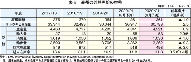 表6 豪州の砂糖需給の推移