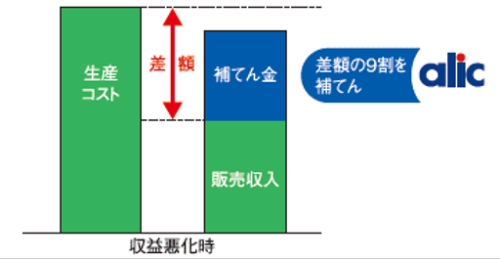 肉豚経営安定交付金制度の仕組み