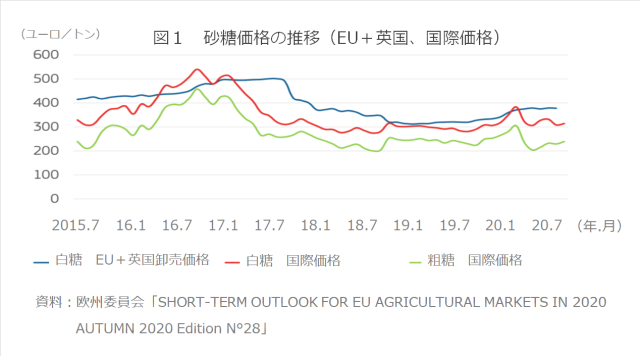 図1　砂糖価格の推移（EU＋英国、国際価格）