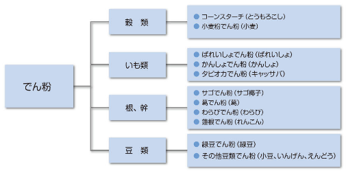 図1 でん粉の種類と原料