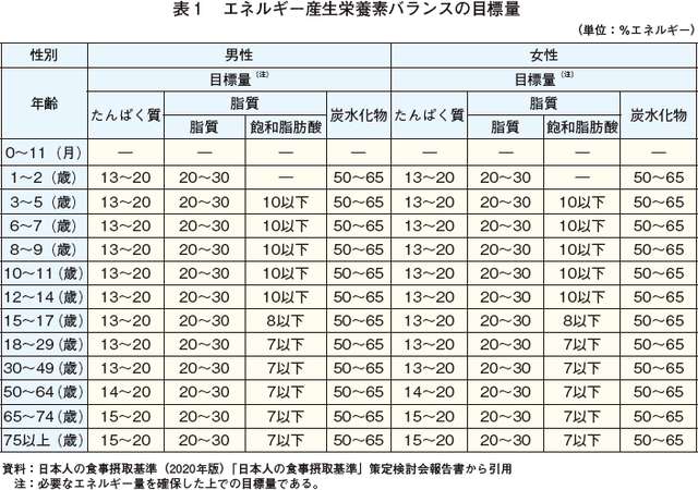 日本人の食事摂取基準(2020年版) - 住まい