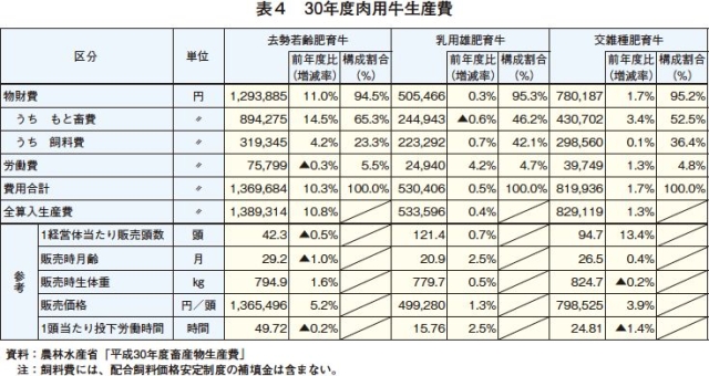 平成30年度の畜産物生産費｜農畜産業振興機構