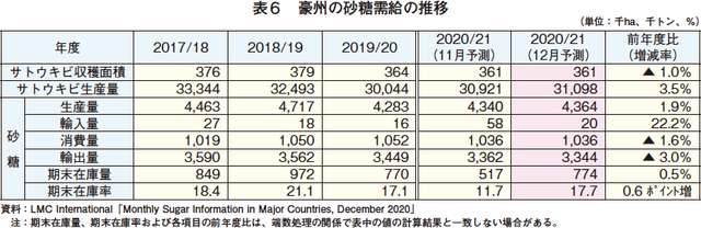 表6 豪州の砂糖需給の推移