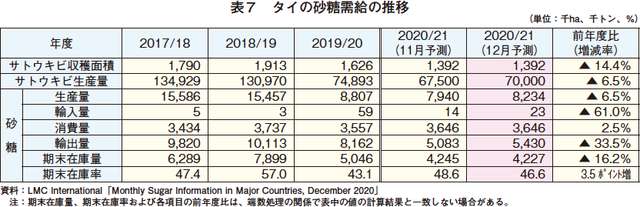 表7 タイの砂糖需給の推移