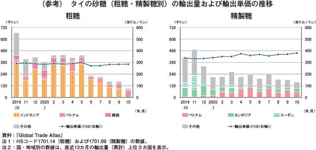 (参考) タイの砂糖(粗糖・精製糖別)の輸出量および輸出単価の推移