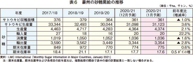 表6 豪州の砂糖需給の推移