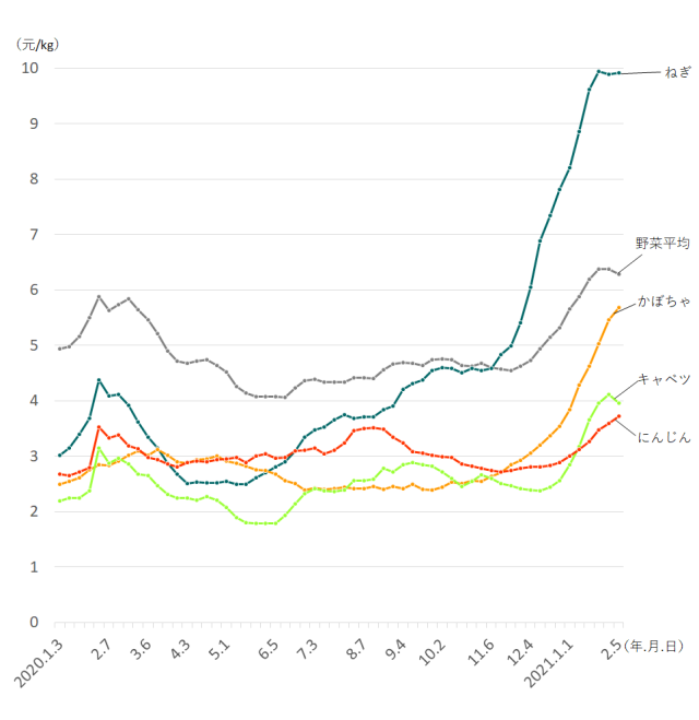 図1　中国における野菜の週別価格の推移