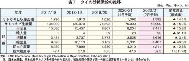 表7 タイの砂糖需給の推移