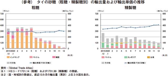 (参考) タイの砂糖(粗糖・精製糖別)の輸出量および輸出単価の推移