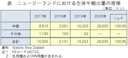 表 ニュージーランドにおける生体牛輸出量の推移
