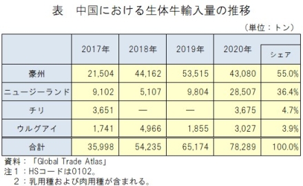 表　中国における生体牛輸入量の推移