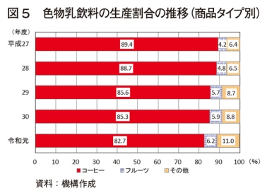 はっ酵乳・乳飲料などの生産実態調査の結果｜農畜産業振興機構