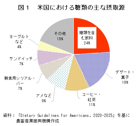 米国政府が食生活指針を改定 2歳以上の糖類摂取量の上限を据え置き 農畜産業振興機構