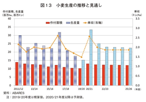 豪州の農畜産物需給見通し～2021年豪州農業需給観測会議から