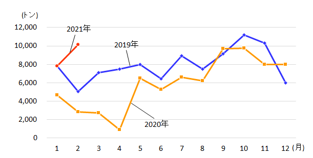  図　フィリピンの豚肉輸入量の推移（2019～21年）