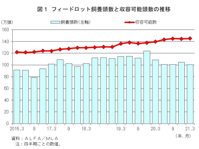 図1＿飼養頭数・収容可能頭数