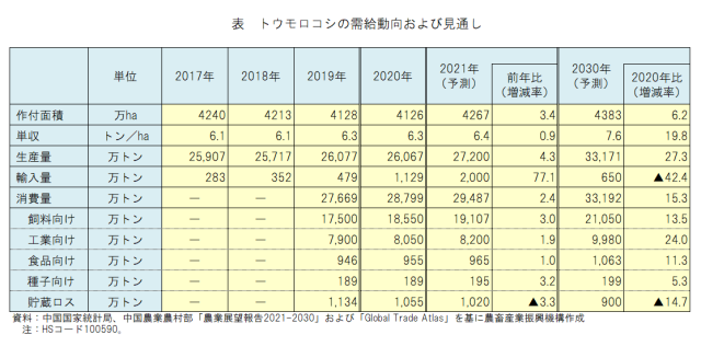 中国農業展望報告 21 30 を発表 トウモロコシ編 中国 農畜産業振興機構