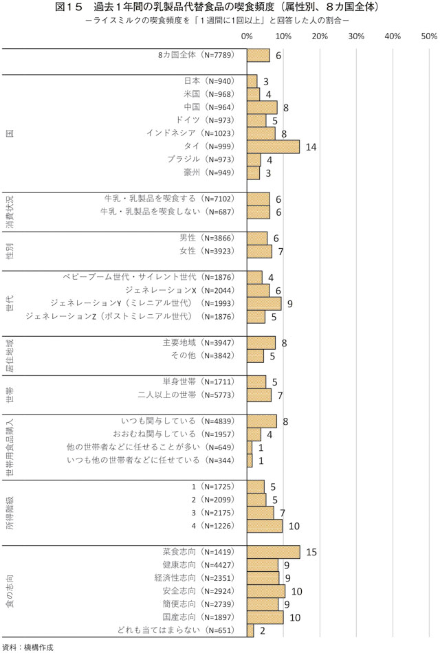 各国における乳製品代替食品の消費動向 農畜産業振興機構