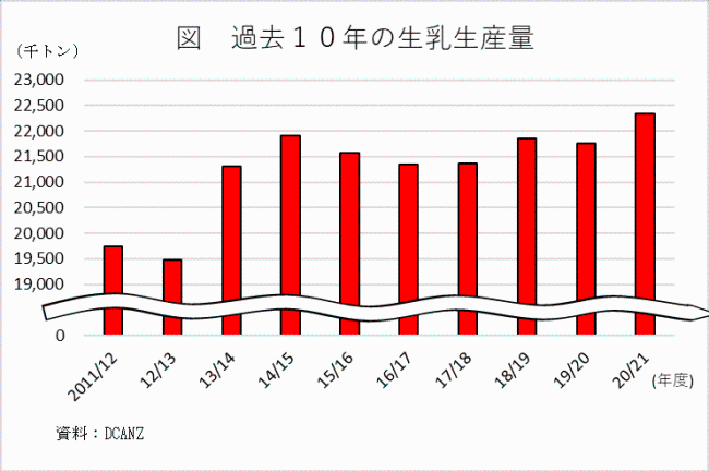 図　過去10年の生乳生産量の推移