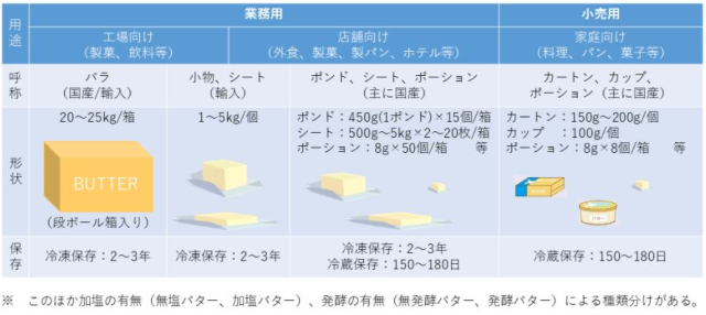 バターの種類(資料:農林水産省)