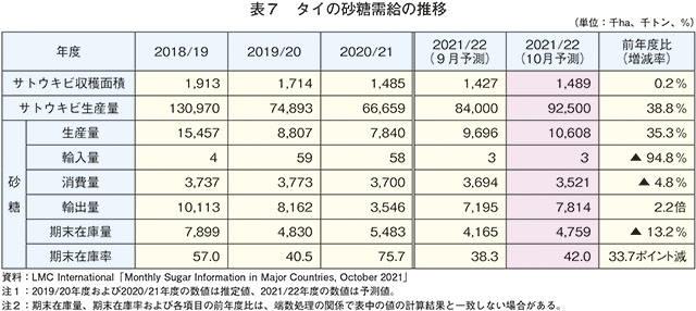 表7 タイの砂糖需給の推移
