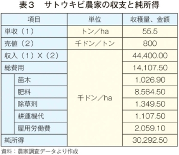 ベトナム北部カオバン省のサトウキビ産業について