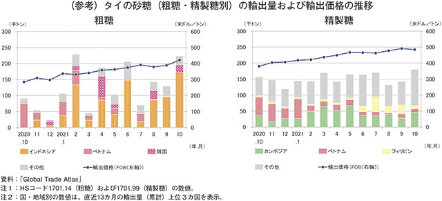 (参考) タイの砂糖(粗糖・精製糖別)の輸出量および輸出単価の推移