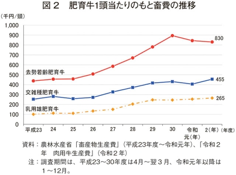 令和 2 年の畜産物生産費｜農畜産業振興機構