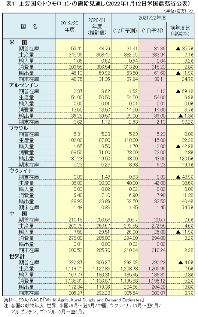 表1　主要国のトウモロコシの需給見通し（2022年1月12日米国農務省公表） 