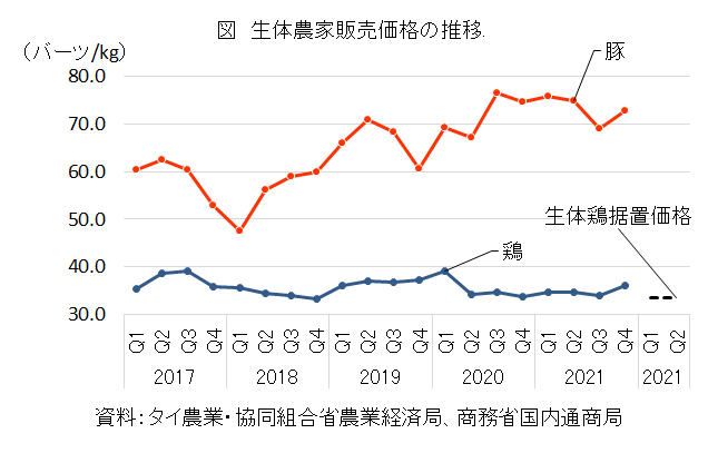 図 生体農家販売価格の推移