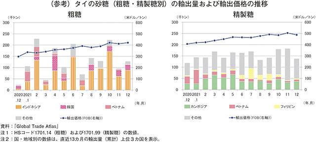 (参考) タイの砂糖(粗糖・精製糖別)の輸出量および輸出単価の推移