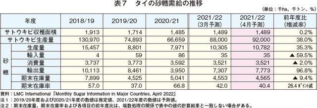 表7 タイの砂糖需給の推移