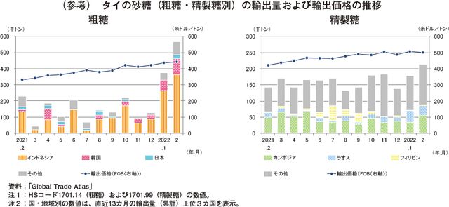 (参考) タイの砂糖(粗糖・精製糖別)の輸出量および輸出単価の推移