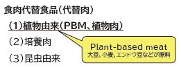食肉代替食品（代替肉） （1）植物由来（PMB、植物肉） （2）培養肉 （3）昆虫由来
