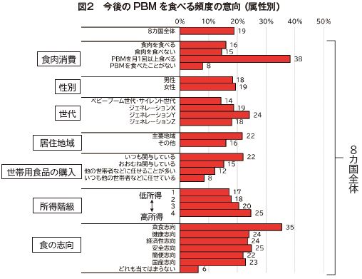 図2 今後のPBM を食べる頻度の意向(属性別)