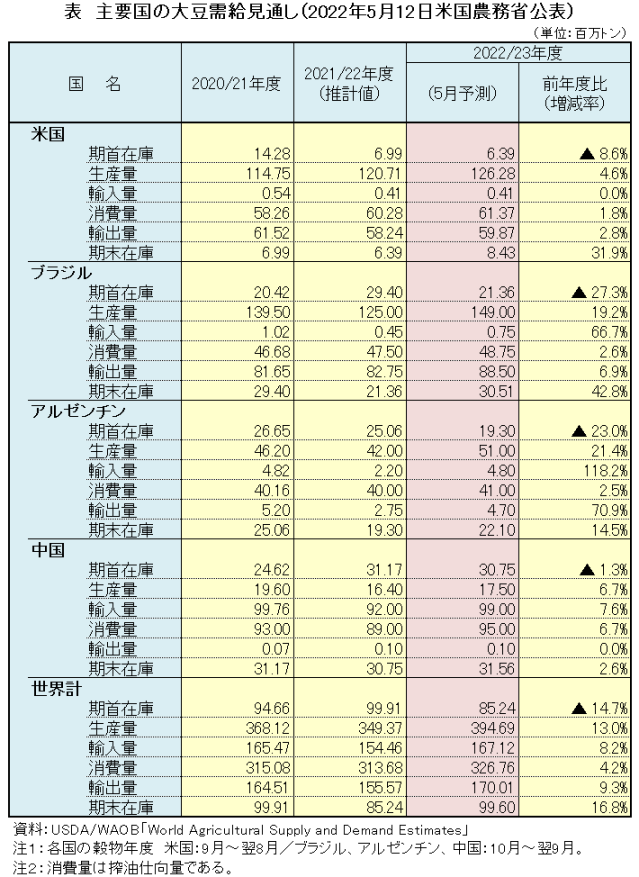 表　主要国の大豆需給見通し（2022年5月12日 米国農務省公表）