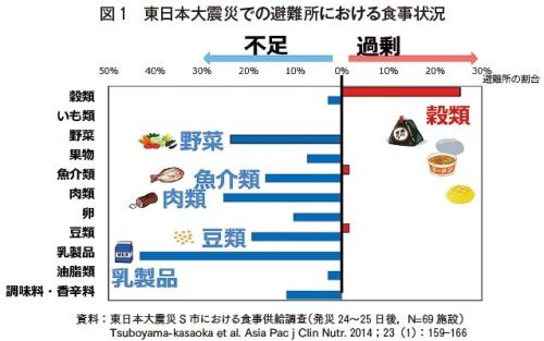 図1　東日本大震災での避難所における食事状況