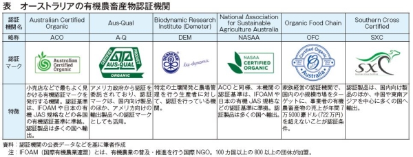 表　オーストラリアの有機農畜産物認証機関