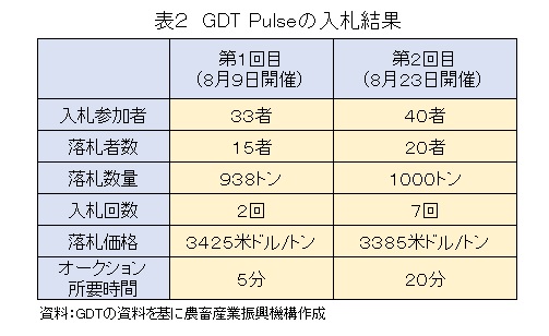 表2　GDT Pulseの入札結果