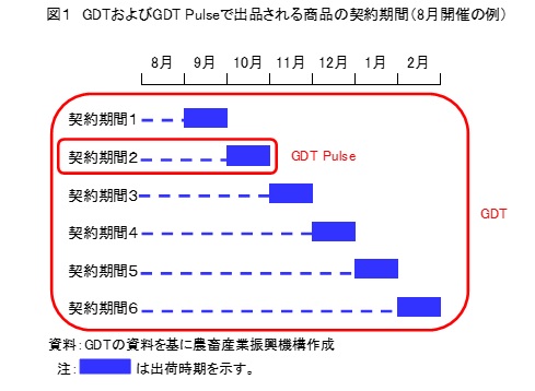 図1　GDTおよびGDT Pulseで出品される商品の契約期間（8月開催の例）
