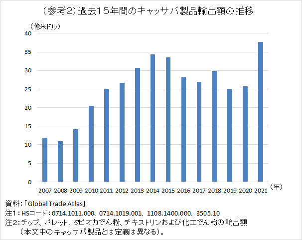 （参考2）過去15年間のキャッサバ製品輸出額の推移