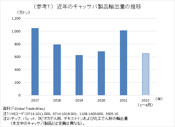（参考1）　近年のキャッサバ製品輸出量の推移