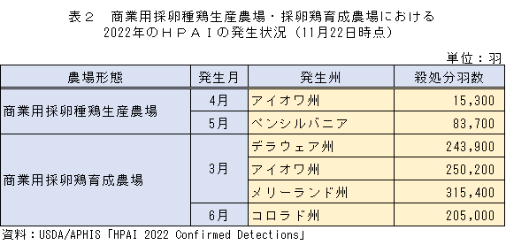 \2@Ɨp̗{Y_E̗{琬_ɂ 2022NHPAI̔󋵁i1122_j